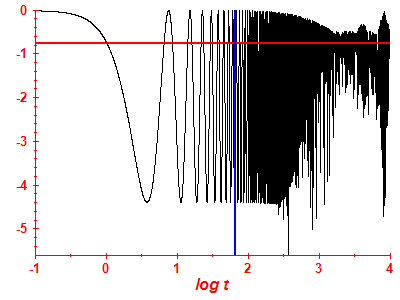 Survival probability log
